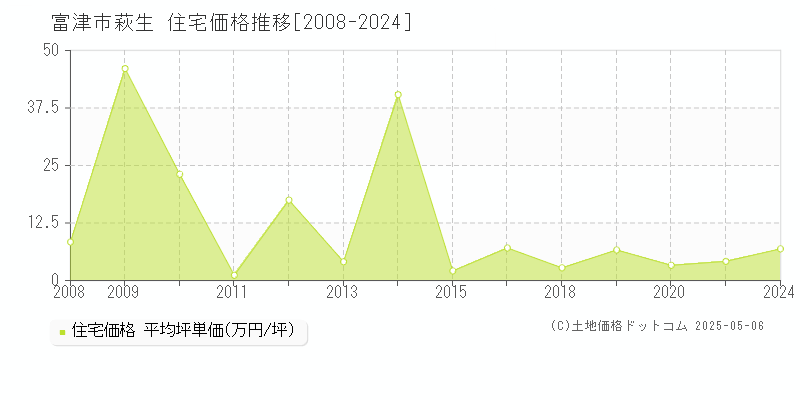 萩生(富津市)の住宅価格推移グラフ(坪単価)[2008-2024年]