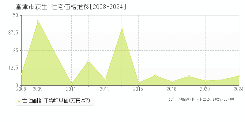 富津市萩生の住宅取引事例推移グラフ 