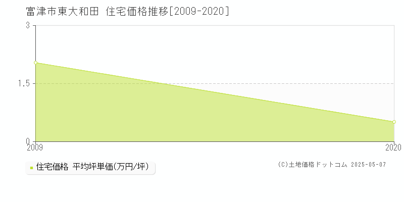 東大和田(富津市)の住宅価格推移グラフ(坪単価)[2009-2020年]