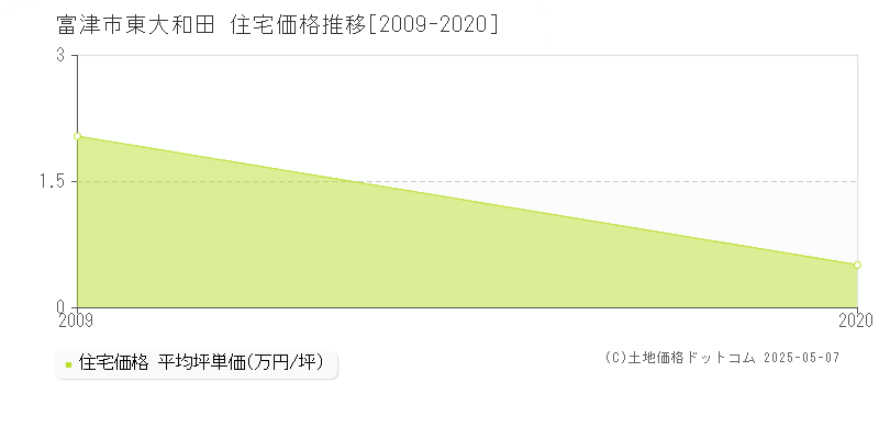 富津市東大和田の住宅価格推移グラフ 