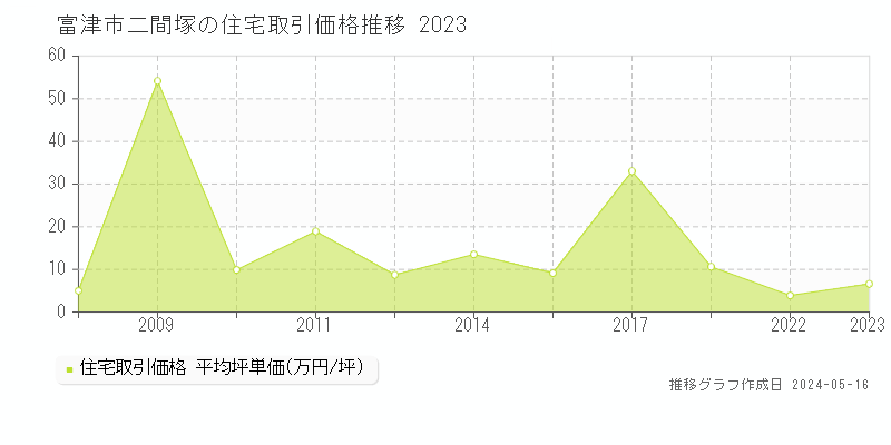 富津市二間塚の住宅価格推移グラフ 