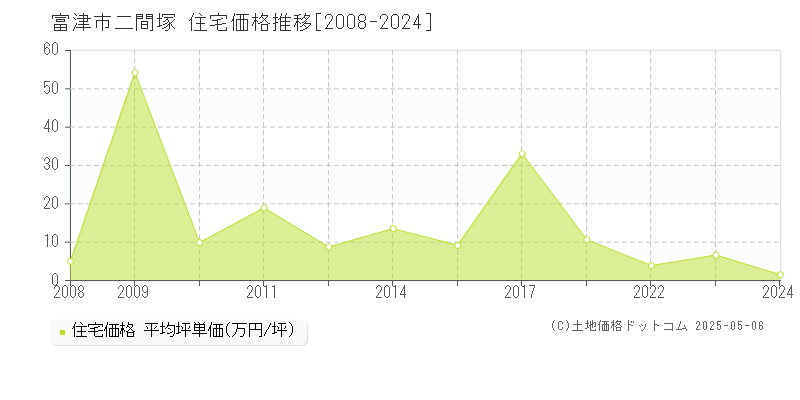 二間塚(富津市)の住宅価格推移グラフ(坪単価)[2008-2024年]