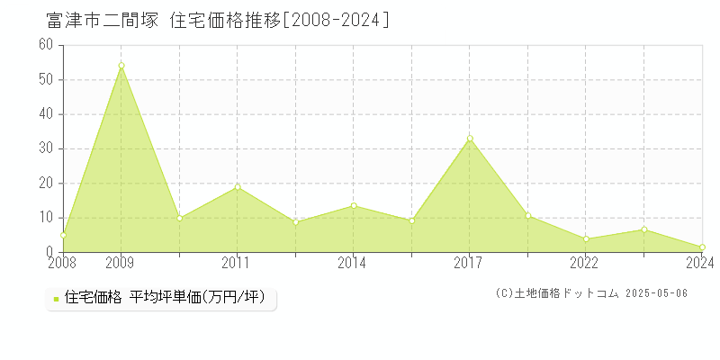 富津市二間塚の住宅価格推移グラフ 