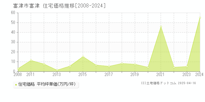 富津市富津の住宅価格推移グラフ 