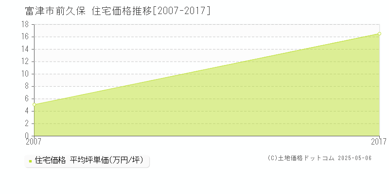 前久保(富津市)の住宅価格推移グラフ(坪単価)[2007-2017年]
