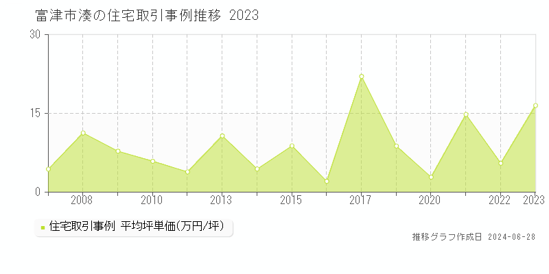 富津市湊の住宅取引事例推移グラフ 