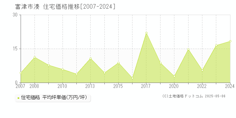 富津市湊の住宅取引事例推移グラフ 