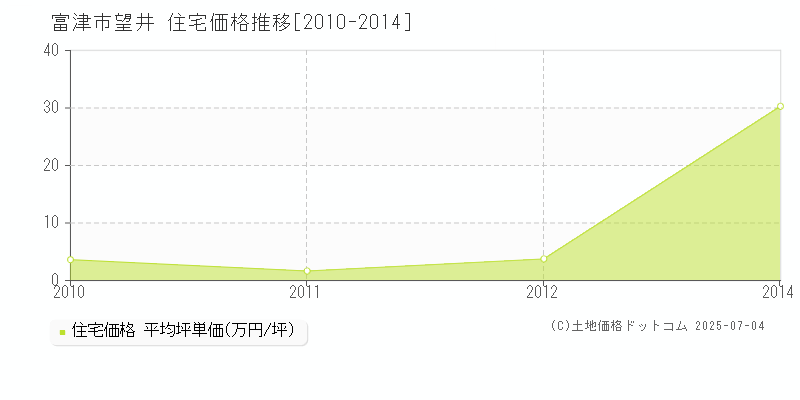 望井(富津市)の住宅価格推移グラフ(坪単価)[2010-2014年]
