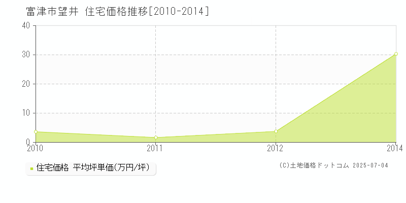 富津市望井の住宅価格推移グラフ 