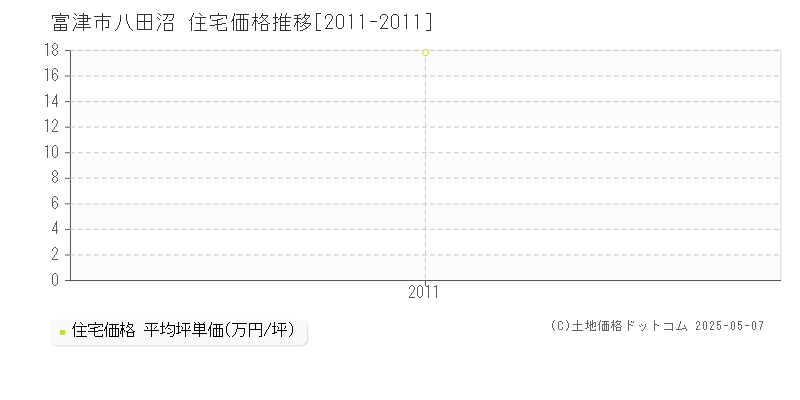八田沼(富津市)の住宅価格推移グラフ(坪単価)[2011-2011年]