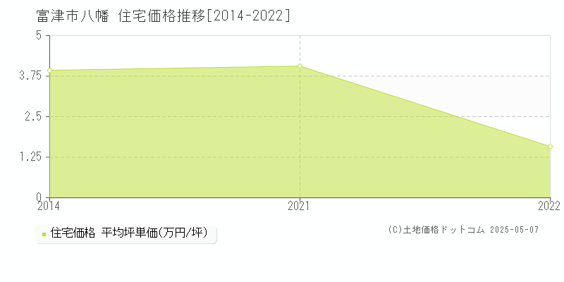 八幡(富津市)の住宅価格推移グラフ(坪単価)[2014-2022年]
