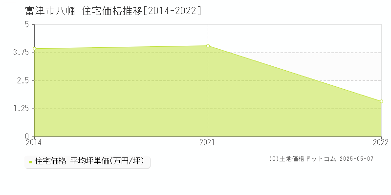 富津市八幡の住宅価格推移グラフ 