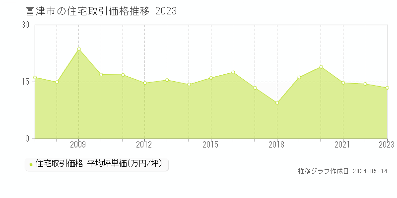 富津市の住宅価格推移グラフ 
