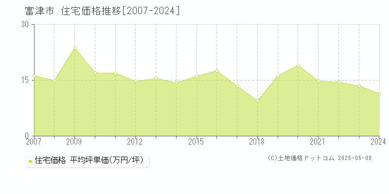 富津市(千葉県)の住宅価格推移グラフ(坪単価)[2007-2024年]