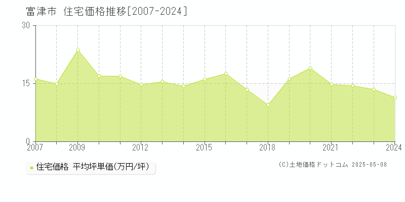 富津市の住宅価格推移グラフ 