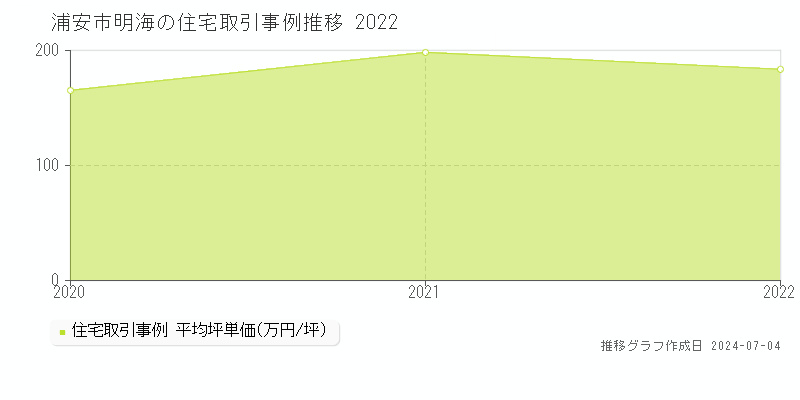 浦安市明海の住宅価格推移グラフ 