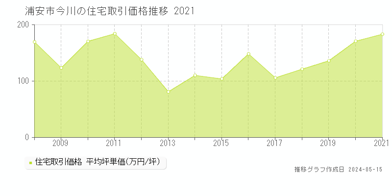 浦安市今川の住宅価格推移グラフ 