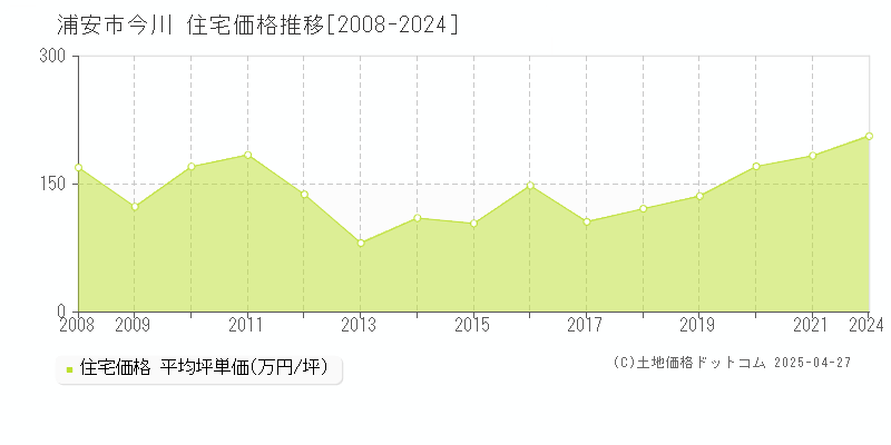 浦安市今川の住宅価格推移グラフ 