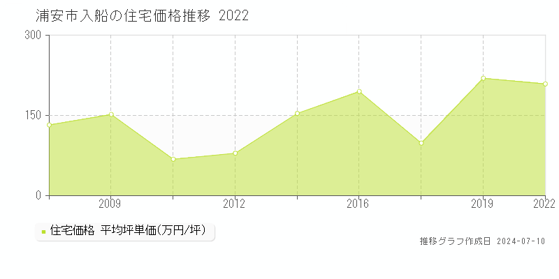 浦安市入船の住宅価格推移グラフ 