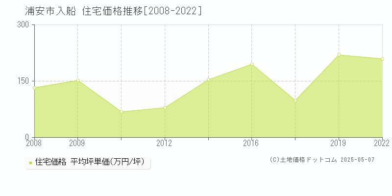 入船(浦安市)の住宅価格推移グラフ(坪単価)[2008-2022年]