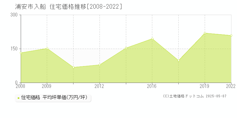 浦安市入船の住宅価格推移グラフ 