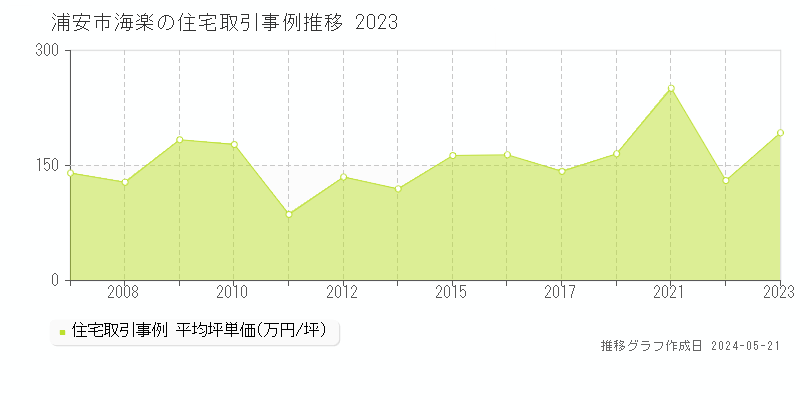 浦安市海楽の住宅価格推移グラフ 