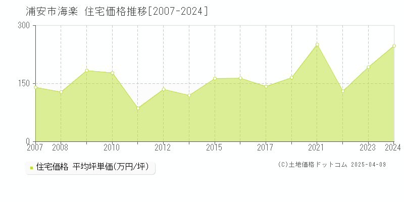 浦安市海楽の住宅価格推移グラフ 