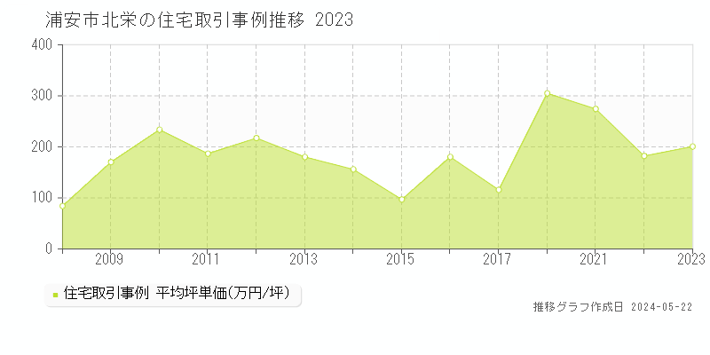 浦安市北栄の住宅価格推移グラフ 