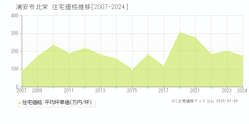 北栄(浦安市)の住宅価格推移グラフ(坪単価)[2007-2024年]