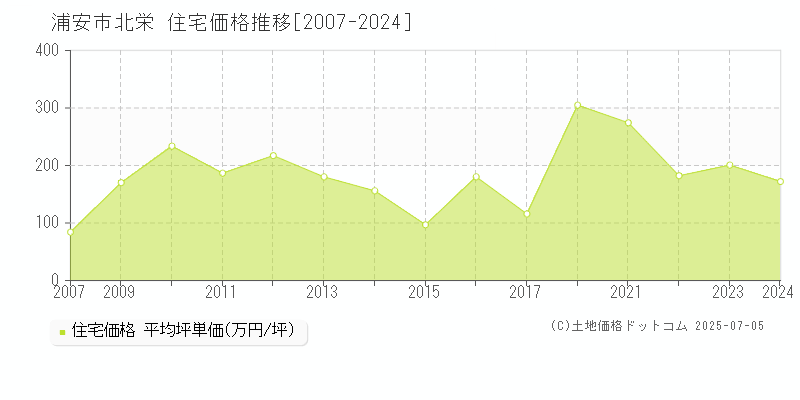 浦安市北栄の住宅価格推移グラフ 