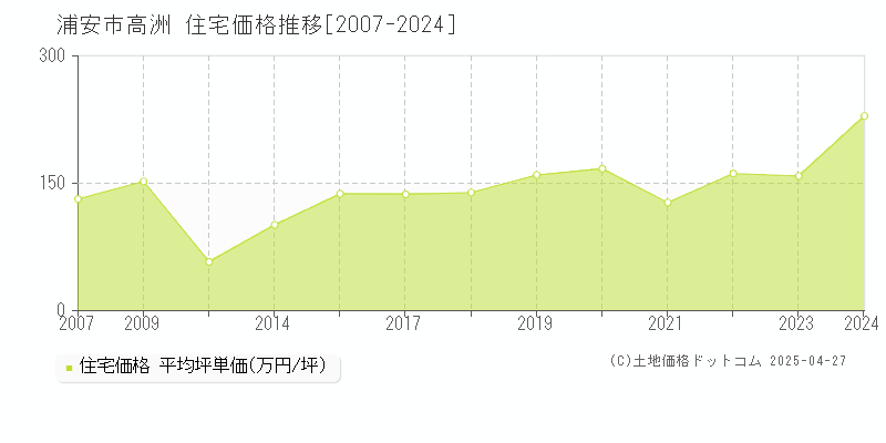 浦安市高洲の住宅価格推移グラフ 