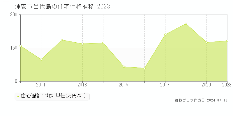 浦安市当代島の住宅取引事例推移グラフ 