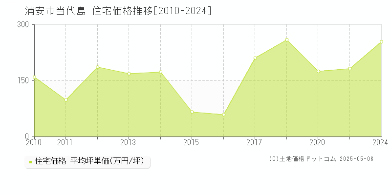 当代島(浦安市)の住宅価格推移グラフ(坪単価)[2010-2024年]