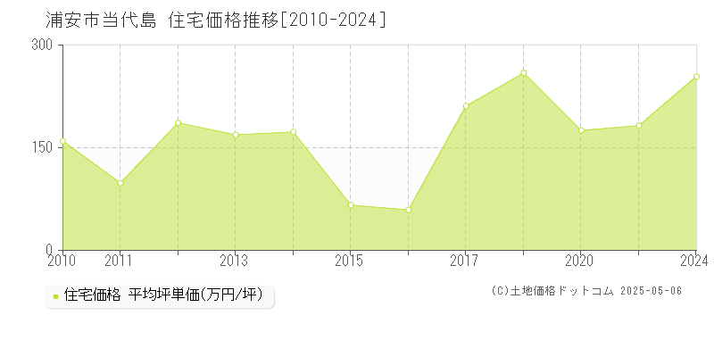 浦安市当代島の住宅取引事例推移グラフ 