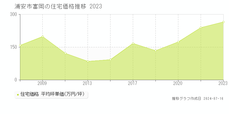 浦安市富岡の住宅価格推移グラフ 
