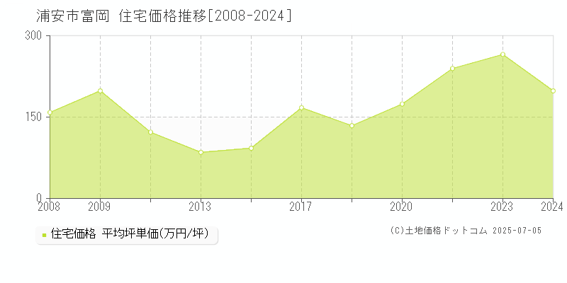 富岡(浦安市)の住宅価格推移グラフ(坪単価)[2008-2024年]