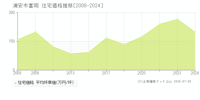 浦安市富岡の住宅取引事例推移グラフ 