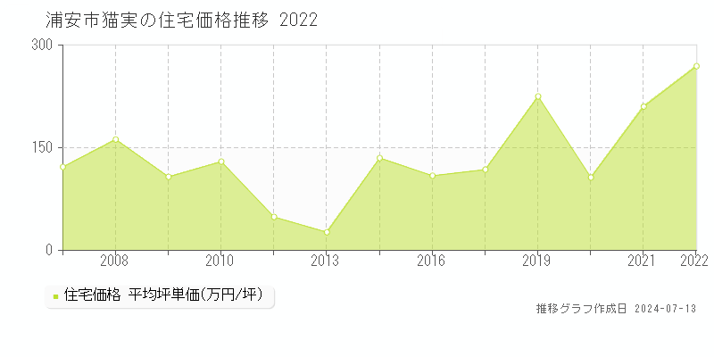 浦安市猫実の住宅価格推移グラフ 