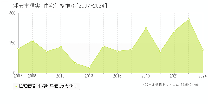 浦安市猫実の住宅価格推移グラフ 