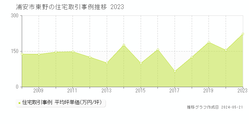 浦安市東野の住宅価格推移グラフ 