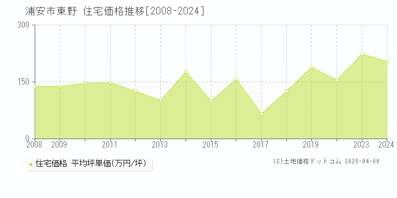 浦安市東野の住宅価格推移グラフ 