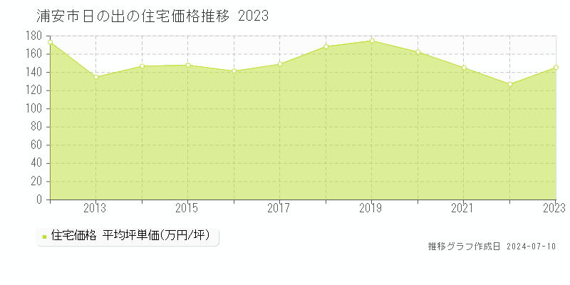 浦安市日の出の住宅取引事例推移グラフ 