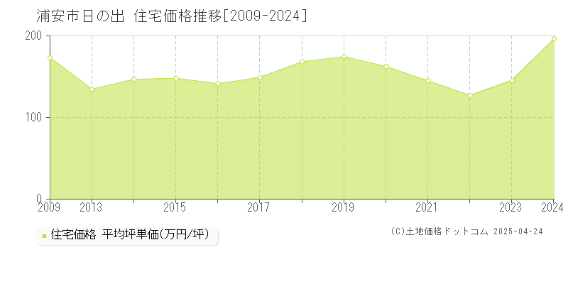 浦安市日の出の住宅取引事例推移グラフ 