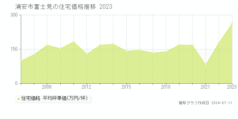 浦安市富士見の住宅価格推移グラフ 
