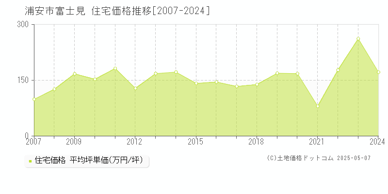 富士見(浦安市)の住宅価格推移グラフ(坪単価)[2007-2024年]