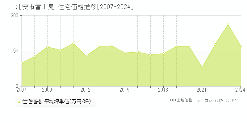 浦安市富士見の住宅価格推移グラフ 