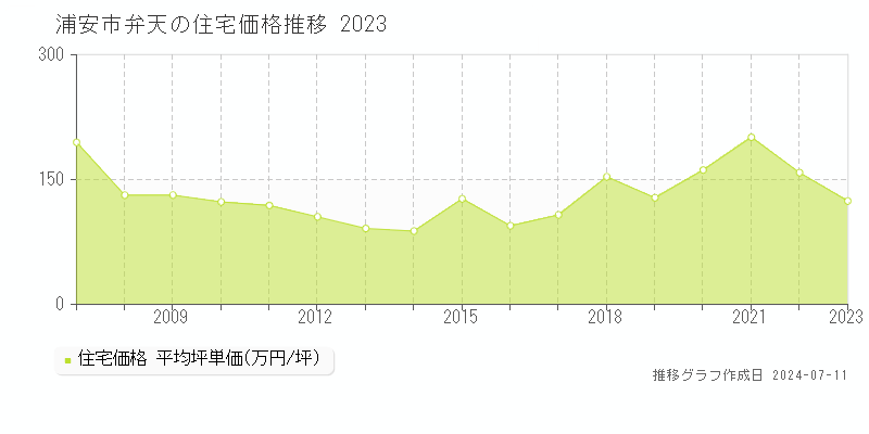 浦安市弁天の住宅価格推移グラフ 
