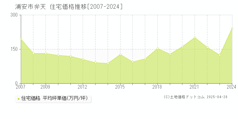 浦安市弁天の住宅価格推移グラフ 