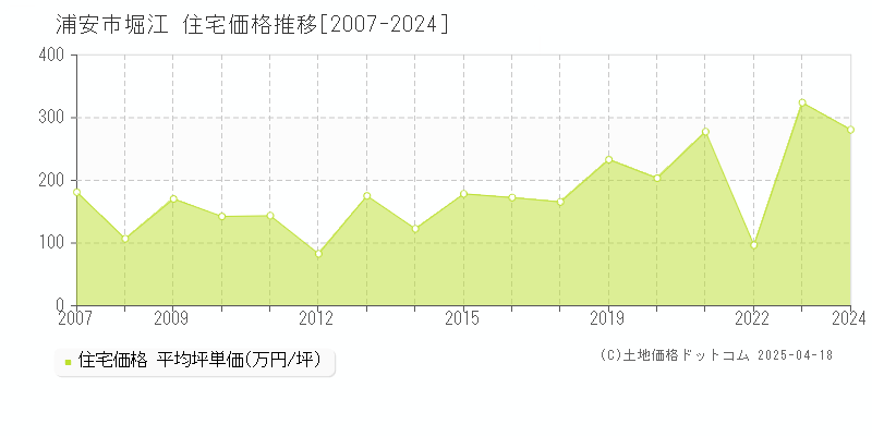 浦安市堀江の住宅価格推移グラフ 