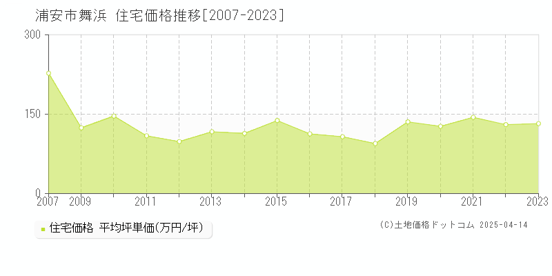 浦安市舞浜の住宅価格推移グラフ 